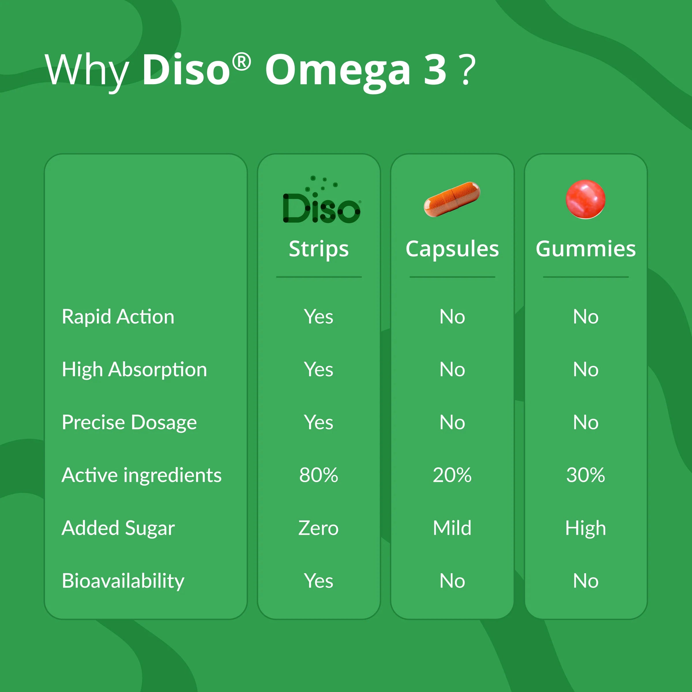 Diso® Kidz Omega 3 Supplement | Brain Function | Strawberry