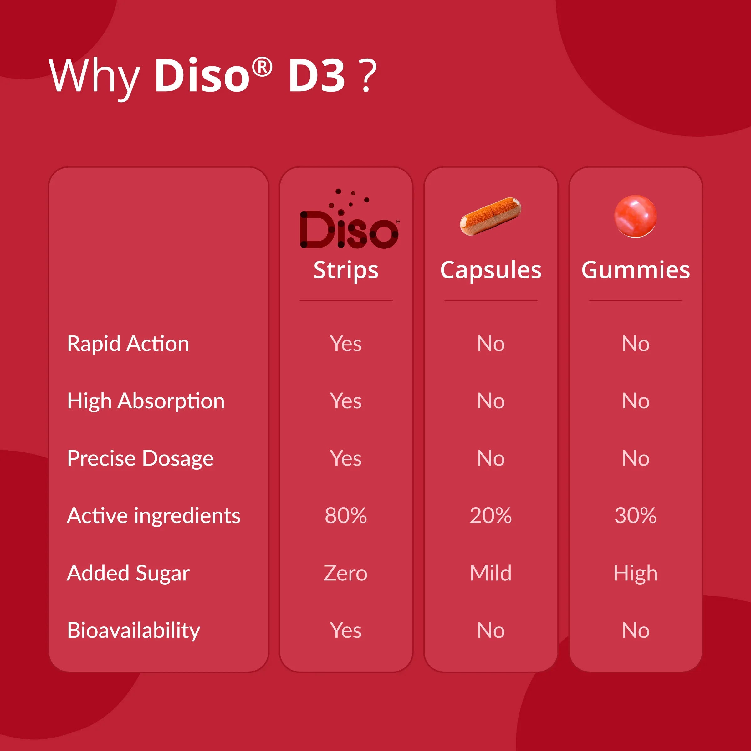 Diso® Kidz D3 Supplement | Strong Bones | Raspberry