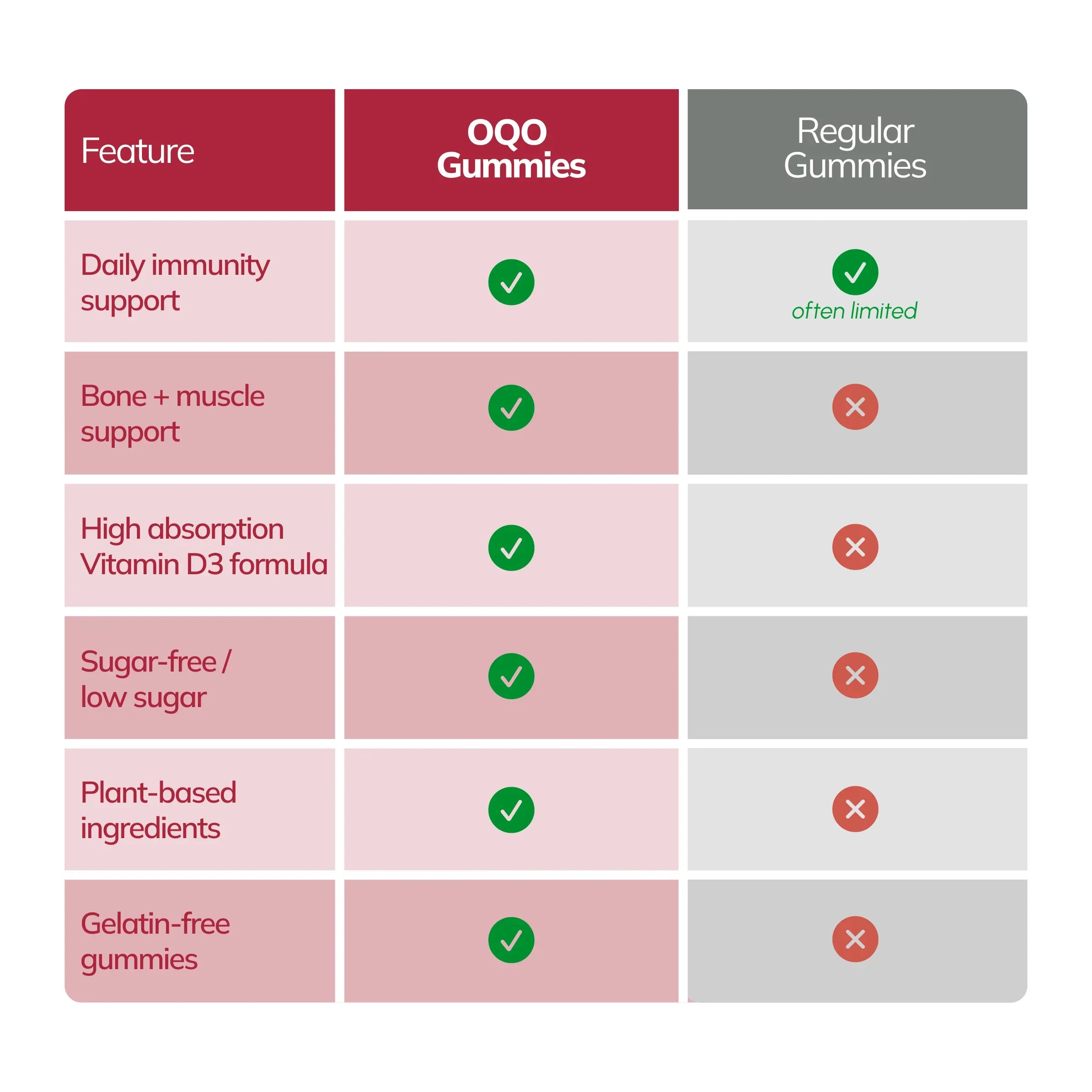 OQO® Vitamin D3 Gummies | Immunity & Strong Bones | Raspberry